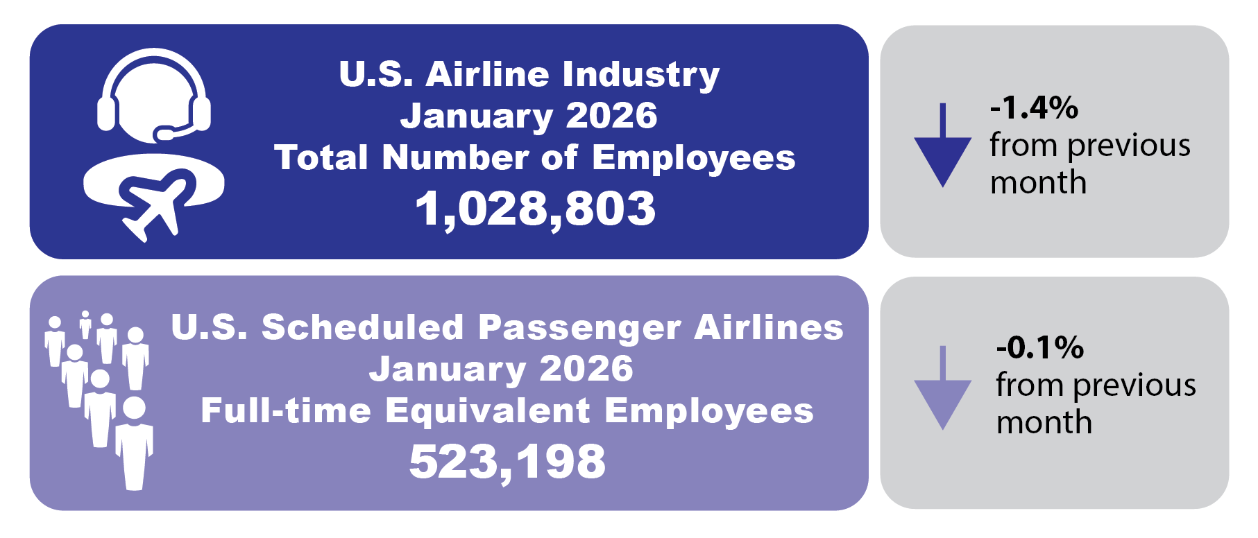 This Summary Infographic shows the Numbers of Employees in the U.S. Airline Industry in January 2026. The infographic contains four boxes. The two boxes on the left show the Numbers of Employees in the U.S. Airline Industry. The two boxes on the right show the percentage change in numbers of employees from previous month. 2 The top boxes show the Total Number of Employees in U.S. Airline Industry in January 2026 is 1,028,803, and 1.4% lower than previous month. The bottom boxes show the number of U.S. Scheduled Passenger Airlines Full-time Equivalent Employees is 523,198 in January 2026 and is 0.1% lower from the previous month. 3,4,5