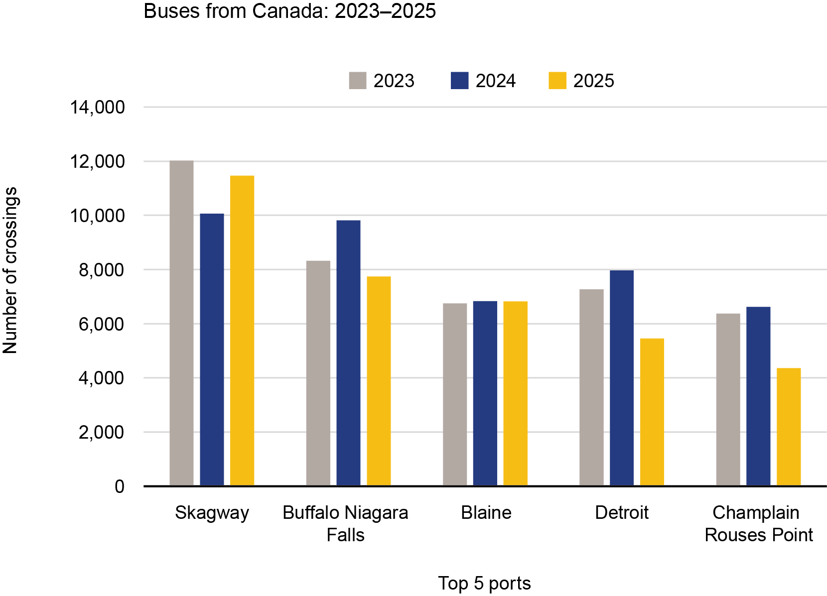 A grouped bar chart of the top 5 Canadian ports for bus crossings. Skagway remains the leader with approximately 11,500 crossings in 2025. Most other ports, including Buffalo Niagara Falls and Detroit, show a downward trend in bus volume for the 2025 calendar year.