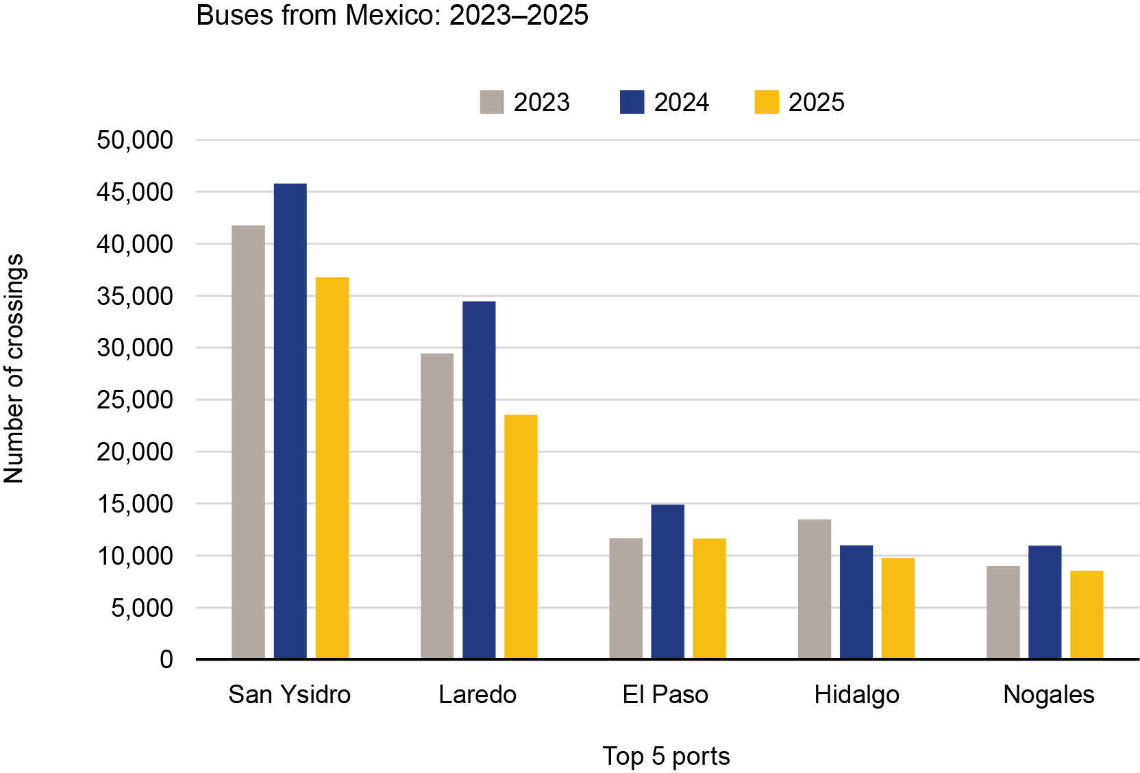 A grouped bar chart of the top 5 Mexican ports for bus crossings. Traffic at the two busiest ports, San Ysidro and Laredo, peaked significantly in 2024 (at about 46,000 and about 35,000 respectively) before seeing a projected decline in 2025.