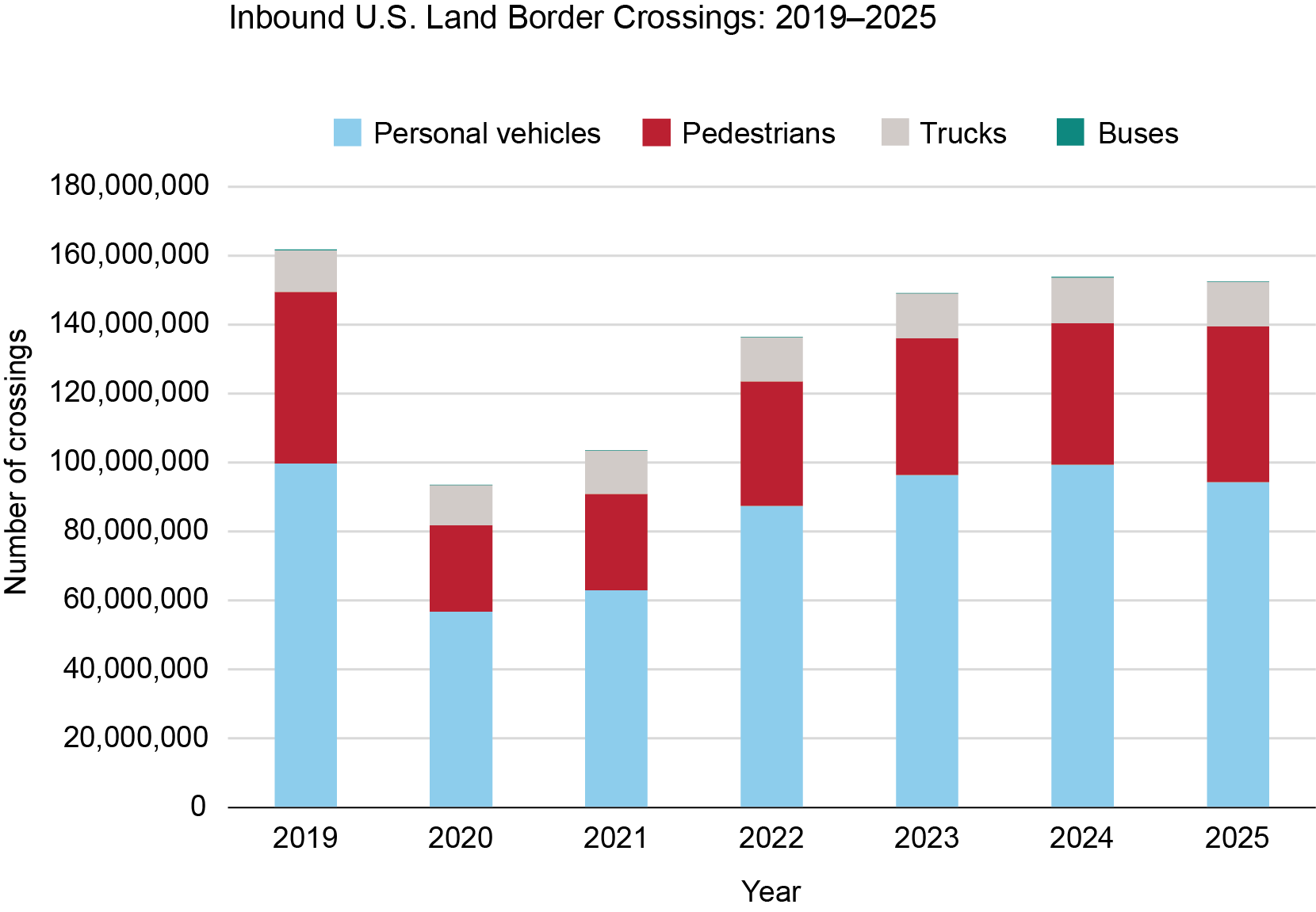 A stacked bar chart illustrating total annual U.S. land border crossings, categorized by Personal Vehicles, Pedestrians, Trucks, and Buses. Following a pre-pandemic high of approximately 162 million in 2019, volume plummeted to roughly 95 million in 2020. The data shows a steady recovery through 2024 (peaking at about 155 million) with a slight projected dip to about 152 million in 2025. Personal vehicles consistently represent the largest share of traffic.