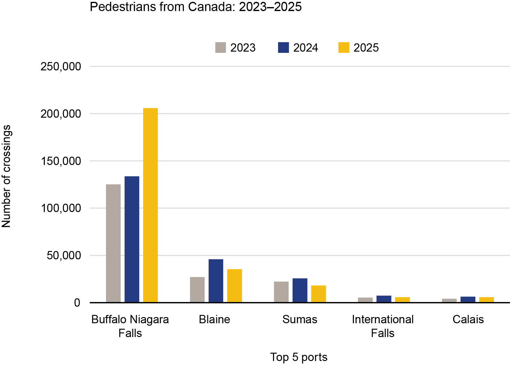 Personal Vehicles from Canada: 2023-2025  Top 5 ports	2023	2024	2025	YoY Change	Port % of Total Buffalo Niagara Falls	3,957.668	4,395,496	3,678,378	-16.3	20.1 Detroit	3,425,680	3,691,743	3,462,294	-6.2	18.9 Blaine	2,989,575	3,243,799	2,433,220	-25.0	13.3 Port Huron	968,198	1,035,757	822,138	-20.6	4.5 Massena	821,708	862,019	808,407	-6.2	4.4 Total all ports	20,608,230	22,563,482	18,328,958	-18.8	100.0