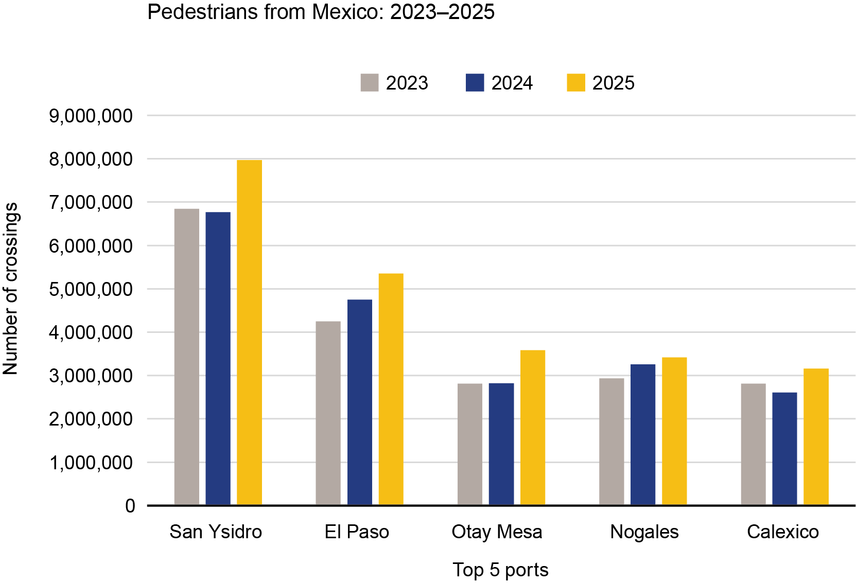 A grouped bar chart for pedestrian crossings from Mexico, showing a strong upward trend in 2025. San Ysidro is the busiest port, jumping to nearly 8 million crossings in 2025. El Paso and Otay Mesa also show significant growth in 2025 compared to the previous two years.