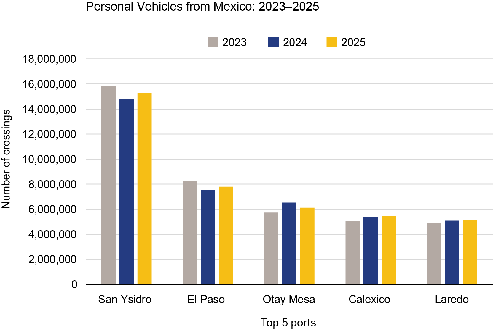 A grouped bar chart of the top 5 Mexican border ports for personal vehicles. San Ysidro is the highest-volume port by a wide margin, maintaining 15–16 million crossings annually. Following a slight dip across most ports in 2024, the 2025 data shows a moderate recovery in crossing volumes.