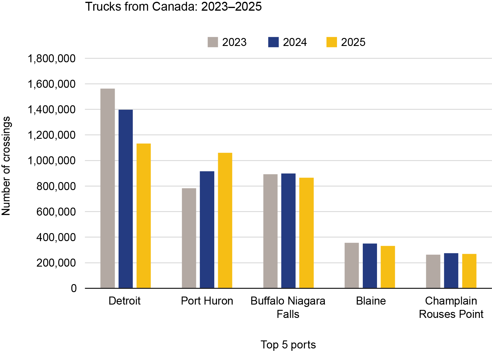 A grouped bar chart of the top 5 Canadian ports for truck traffic. Detroit shows a consistent three-year decline from 1.5 million in 2023 to 1.1 million in 2025. In contrast, Port Huron shows steady growth, surpassing 1 million crossings by 2025 to become nearly as busy as Detroit.