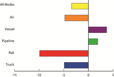 Percent Change in Value of U.S.-Canada Freight Flows by Mode: January 2013 - January 2014
