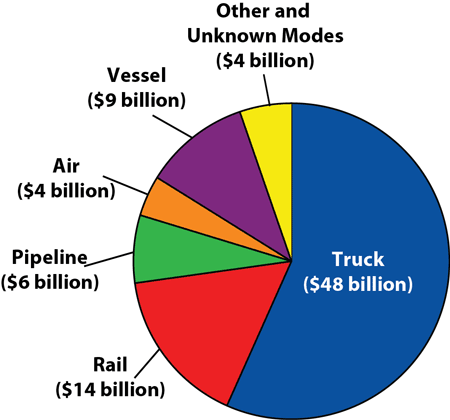 North American Freight by Mode, December 2012