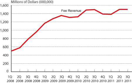 Scheduled Passenger Airline Revenue from Baggage, Reservation Change Fees 1Q 2008-3Q 2011