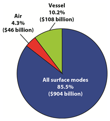 North American Freight by Mode Pie Chart