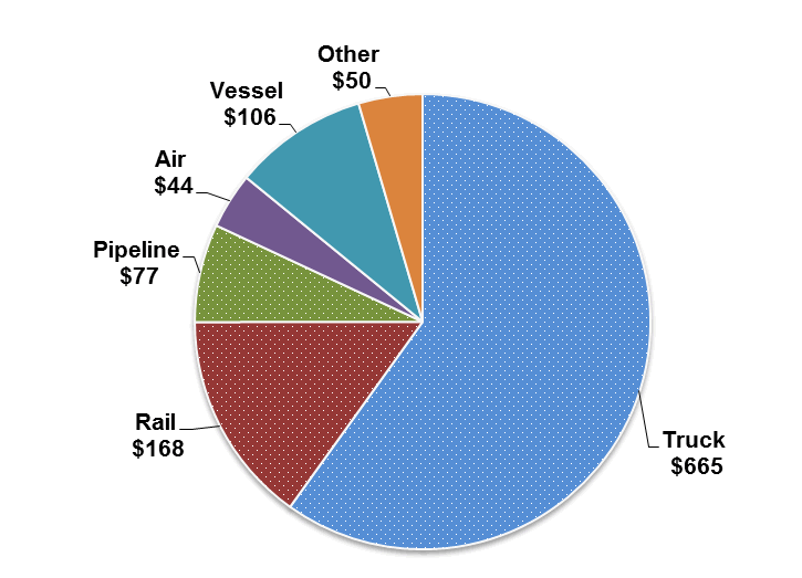 North American Surface Freight by Mode, 2012
