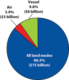 North American Surface Freight by Mode, January 2012 