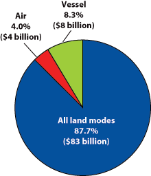 North American Freight by Mode, June 2012