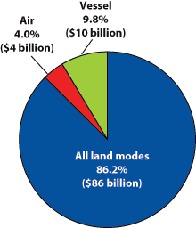 North American Freight by Mode, March 2012
