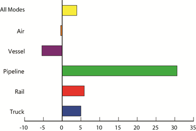 Percent Change in Value of U.S.-Mexico Freight Flows by Mode: January 2013 - January 2014