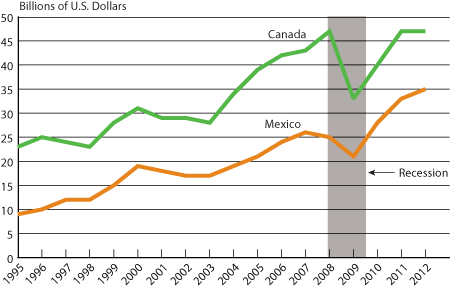 U.S. Surface Trade with Canada and Mexico, Month of August 1995-2012