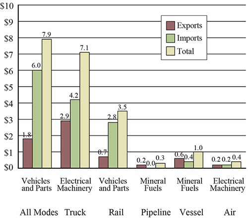Top Commodity Transported between the U.S. and Mexico for Each Mode of Transportation, February 2016