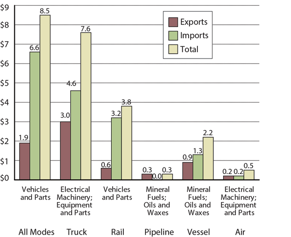 Top Commodity Transported between the U.S. and Mexico for Each Mode of Transportation, March 2015