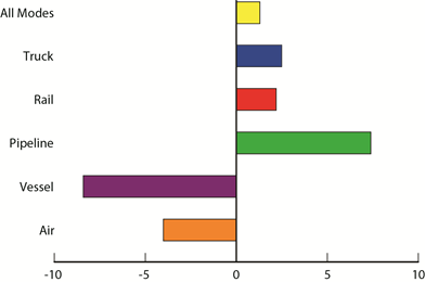 Percent Change in Value of U.S.-NAFTA Freight Flows by Mode:  November 2013 Compared to November 2012