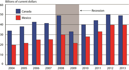 February U.S.-NAFTA Freight Flows by All Modes of Transportation, 2004-2013