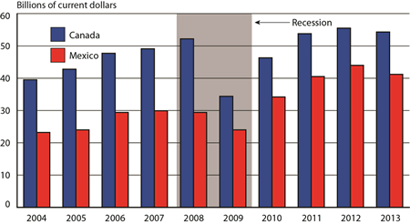 March U.S.-NAFTA Freight Flows by All Modes of Transportation 2004-2013