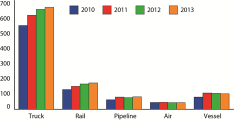 U.S.-NAFTA Merchandise Trade by Mode: 2010-2013