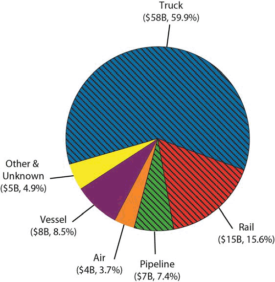 U.S.-NAFTA Freight by Mode, August 2013