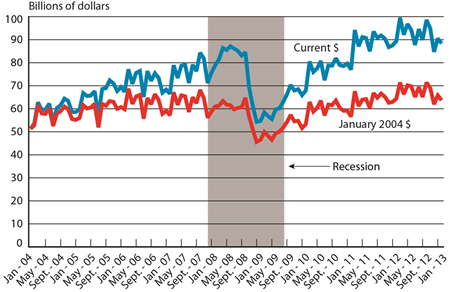 Monthly U.S.-NAFTA Freight Flows January 2004- February 2013