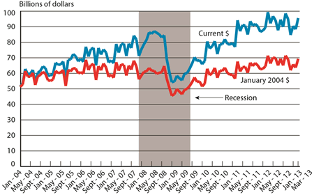 Monthly U.S.-NAFTA Freight Flows January 2004-March 2013