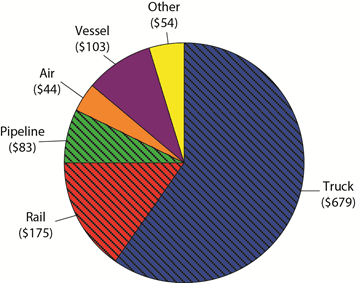 North American Freight by Mode, 2013
