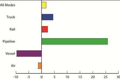 Percent Change in Value of U.S.-Mexico Freight Flows by Mode: November 2012-November 2013