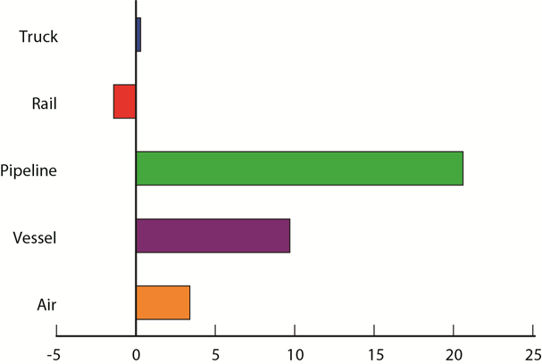 Percent Change in Value of U.S.-Canada Freight Flows by Mode: August 2012-August 2013