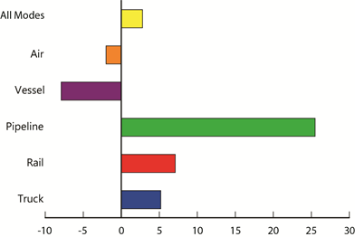 Percent Change in Value of U.S.-Mexico Freight Flows by Mode: February 2013 - February 2014