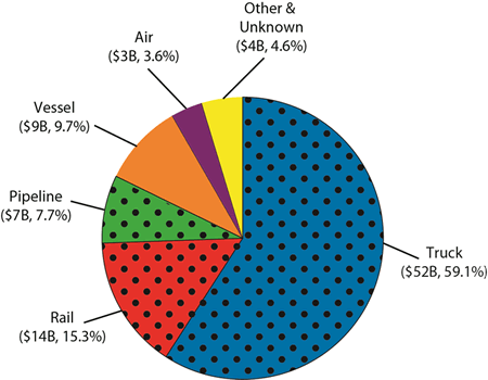 U.S.-NAFTA Freight by Mode, February 2013