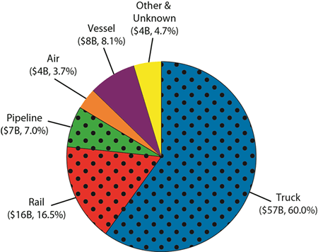 U.S.-NAFTA Freight by Mode, March 2013
