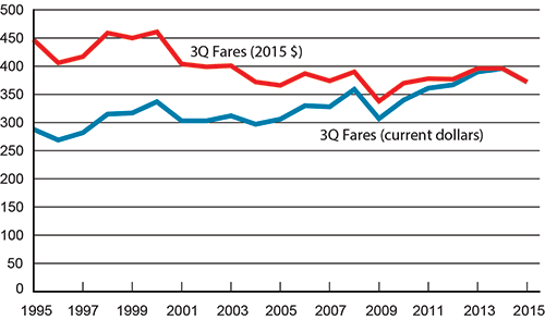 U.S. Average Domestic Fares, 3rd Quarter 1995-2015