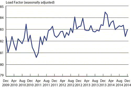 Load Factor on All U.S. Scheduled Airlines (Domestic & International), December 2009 - December 2014