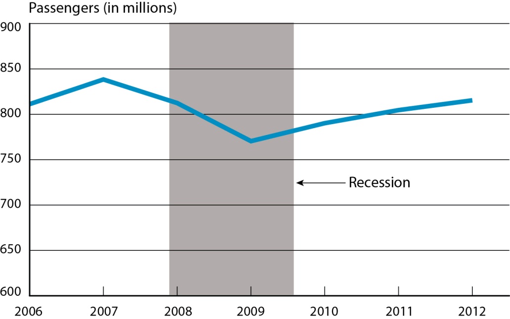 Annual Passengers on All U.S. Scheduled Airlines (Domestic & International) and Foreign Airlines to and from the United States, 2006-2012