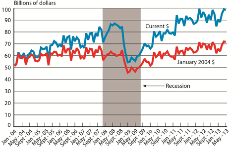 Monthly U.S.-NAFTA Freight Flows January 2004-May 2013