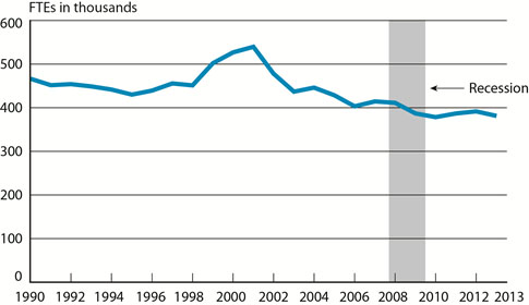 Scheduled Passenger Airline Full-Time Equivalent Employees, Month of July, 1990-2013