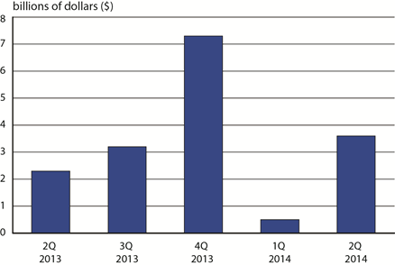 U.S. Scheduled Service Passenger Airlines Net Income 2Q 2013-2Q 2014