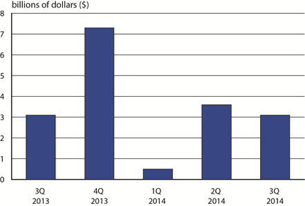 U.S. Scheduled Service Passenger Airlines Net Income 3Q 2013-3Q 2014