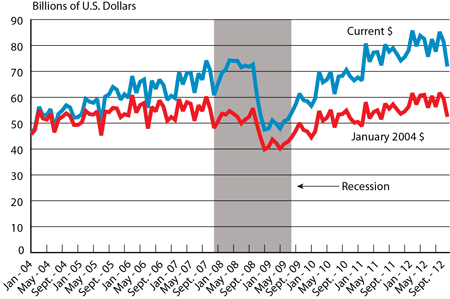 North American Surface Transportation Trade: January 2004 - December 2012