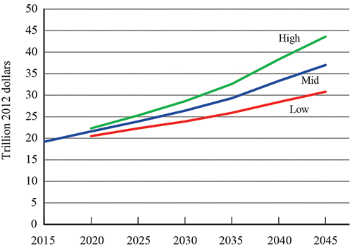 Value of Goods Shipped in the United States 2015-2045