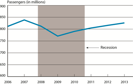 Annual Passengers on All U.S. Scheduled Airlines (Domestic & International) and Foreign Airlines to and from the United States, 2006-2013
