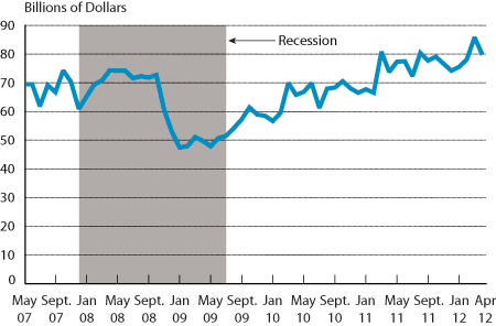 North American Surface Trade, Five Years: May 2007-April 2012