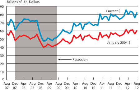 Trade Among the U.S. and NAFTA Countries, August 2007-August 2012