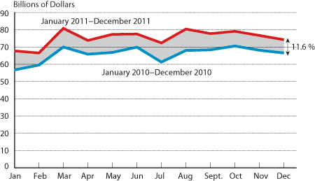 ​​​​​​​North American Surface Trade, January 2010 - December 2011