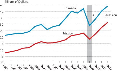 North American Surface Trade, Month of January 1995-2012 