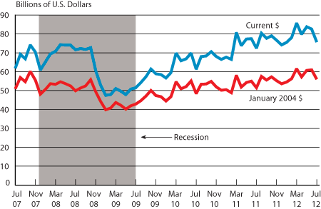 Trade Among the U.S. and NAFTA Countries, July 2007-July 2012