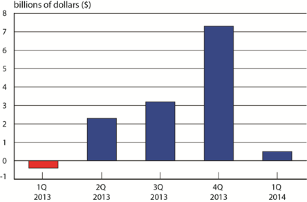 U.S. Scheduled Service Passenger Airlines Net Income 1Q 2013-1Q 2014l