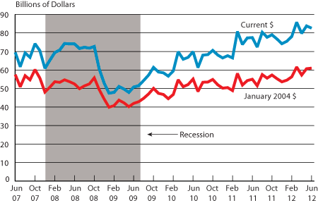 Trade between the U.S. and NAFTA Countries, June 2007-June 2012